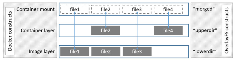 How Docker constructs map to OverlayFS constructs