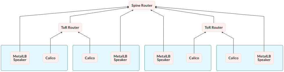 bgp-calico-metallb