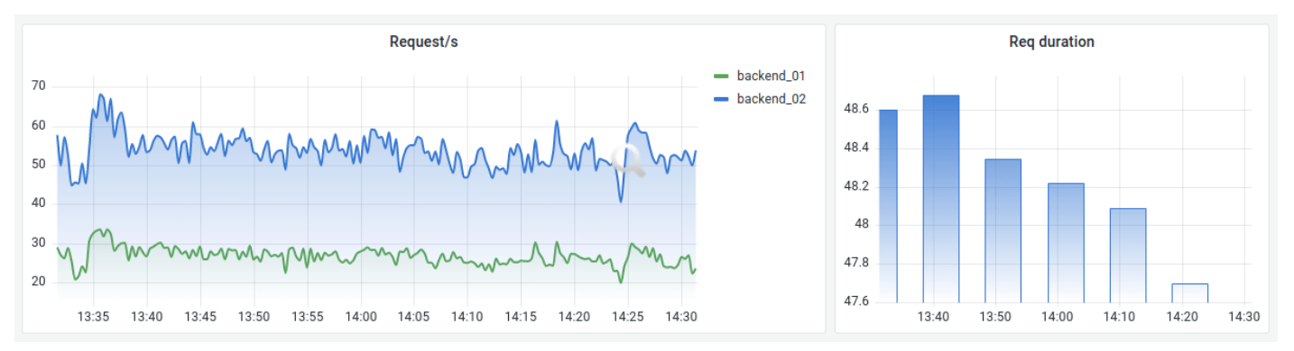 grafana-dashboard-time-series.png