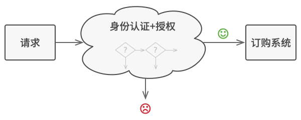 责任链解决的问题