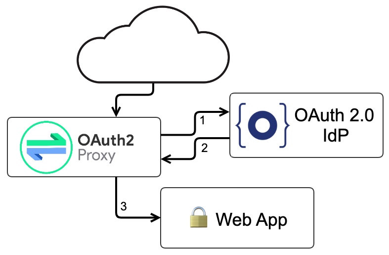 oauth2-proxy-diagram.jpeg