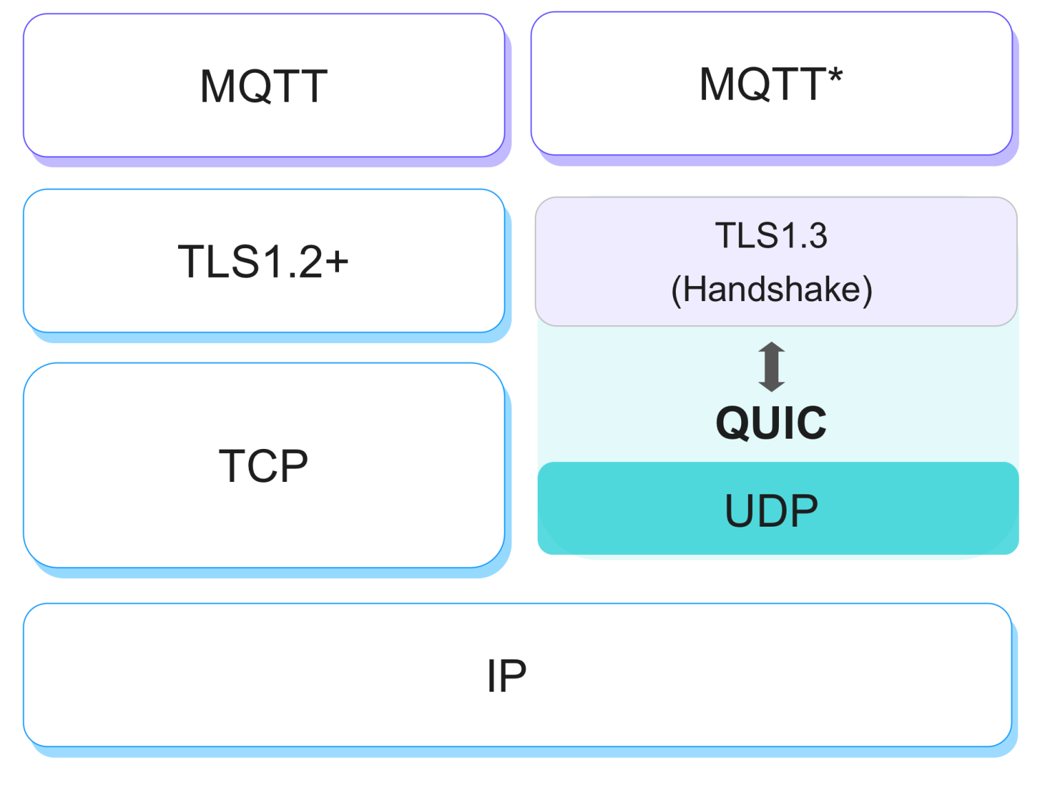 mqtt-over-quic