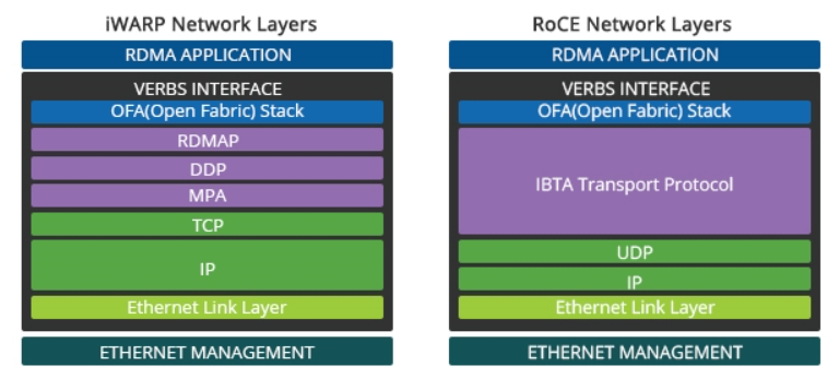 The differences between RoCE VS iWARP Layers